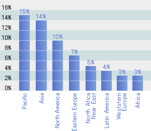 Annual increase in the consumption of bottled water